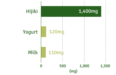 Hijiki : 1,400mg / Yogurt : 120mg / Milk : 110mg 