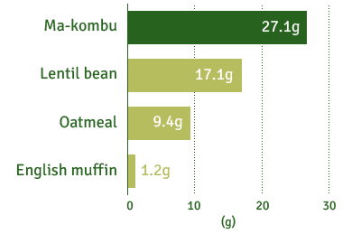 Ma-Kombu : 27.1g / Lentil bean : 17.1g / Oatmeal : 9.4g / English muffin : 1.2g