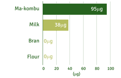 Ma-Kombu : 95µg / Milk : 38µg / Flour : 0µg / Milk : 0µg