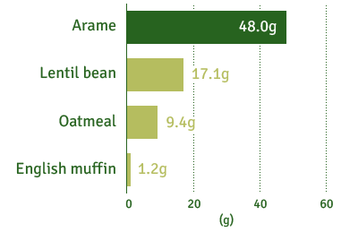 Arame : 48.0g / Lentil bean : 17.1g / Oatmeal : 9.4g / English muffin : 1.2g