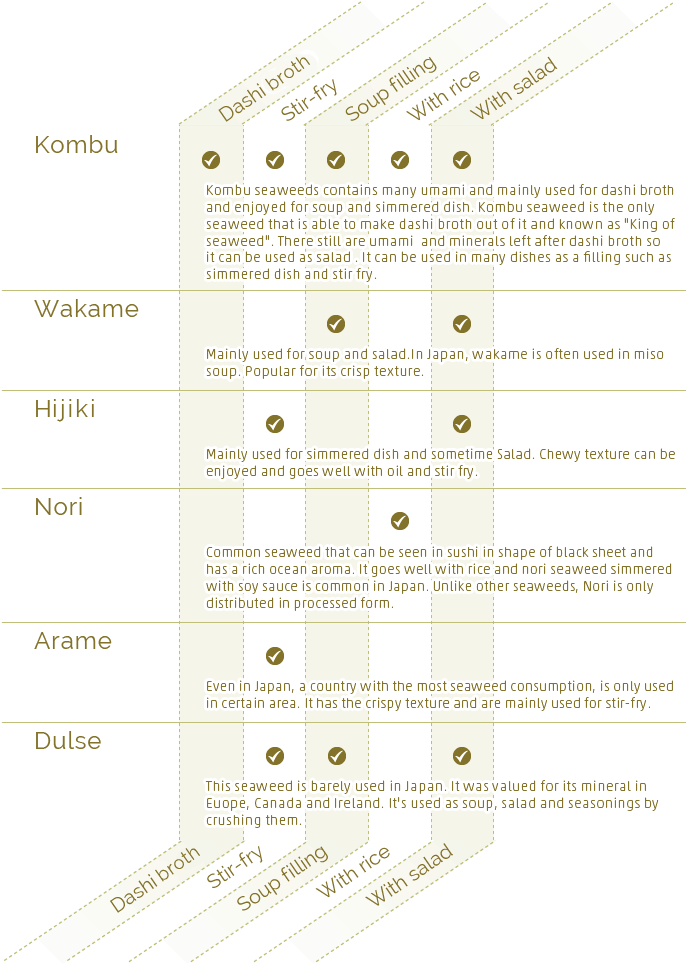 Kombu:Kombu seaweeds contains many umami and mainly used for dashi broth and enjoyed for soup and simmered dish. Kombu seaweed is the only seaweed that is able to make dashi broth out of it and known as King of seaweed. There still are umami  and minerals left after dashi broth so it can be used as salad . It can be used in many dishes as a filling such as simmered dish and stir fry. / Wakame : Mainly used for soup and salad.In Japan, wakame is often used in miso soup. Popular for its crisp texture. / Hijiki:Mainly used for simmered dish and sometime Salad. Chewy texture can be enjoyed and goes well with oil and stir fry. / Nori:Common seaweed that can be seen in sushi in shape of black sheet and has a rich ocean aroma. It goes well with rice and nori seaweed simmered with soy sauce is common in Japan. Unlike other seaweeds, Nori is only distributed in processed form. / Arame:Even in Japan, a country with the most seaweed consumption, is only used in certain area. It has the crispy texture and are mainly used for stir-fry. / Dulse:This seaweed is barely used in Japan. It was valued for its mineral in Europe, Canada and Ireland. It's used as soup, salad and seasonings by crushing them.