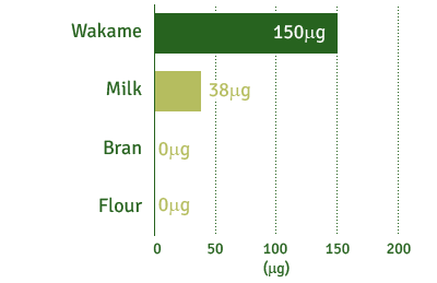 Wakame : 150µg / Milk : 38µg / Flour : 0µg / Milk : 0µg